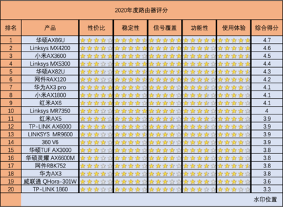 回顧我的2020｜最實用的高端路由器推薦Top10，只買對的不買貴的！